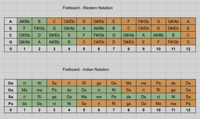 Ukulele Indian Notation Fretboard